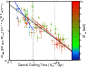 \begin{figure}
\par\includegraphics[width=8.5cm]{Mg_over_kT_vs_CCT.eps}
\end{figure}