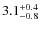 $\rm 3.1_{-0.8}^{+0.4}$