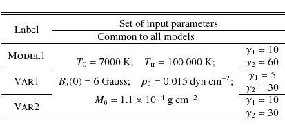 \begin{displaymath}\begin{tabular}{ccc}
\hline\hline\noalign{\smallskip }
\multi...
...ma_{1}$ = 10 \\
& & $\gamma_{2}$ = 30\\
\hline
\end{tabular}\end{displaymath}