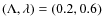 $(\Lambda ,\lambda )=(0.2,0.6)$