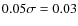 $0.05 \sigma=0.03$