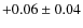 $ +0.06\pm0.04 $
