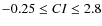 $-0.25 \leq CI \leq 2.8$
