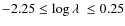 $-2.25\leq \log \ensuremath{\lambda~}\leq 0.25$