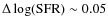 $\Delta \log({\rm SFR}) \sim 0.05$