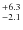 $^{\rm +6.3}_{-2.1}$