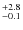 $^{\rm +2.8}_{-0.1}$