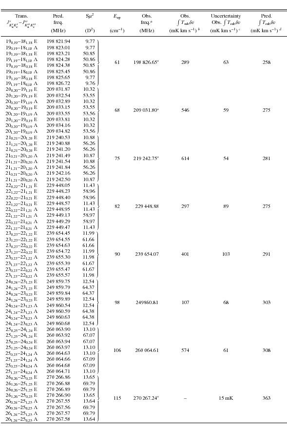 \begin{displaymath}\scriptsize
\begin{tabular}{c c c c c c c c c}
\hline \hline ...
...26}$--25$_{0,25}$ A & 270~267.58 & & & \\
\hline
\end{tabular}\end{displaymath}