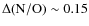 $\Delta({\rm N/O})\sim0.15$