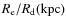 $R_{\rm e}/R_{\rm d} ({\rm kpc})$
