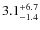 $\rm 3.1^{+ 6.7}_{- 1.4}$