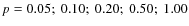 $p=0.05;\ 0.10;\ 0.20;\ 0.50;\ 1.00$