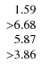 $\left. \begin{array}{r r r} 1.59 \\ {>}6.68 \\ 5.87 \\ {>}3.86 \end{array} \right. $