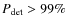 $P_{\rm det}>99\%$