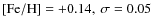 $[\rm {Fe/H}] = +0.14, \ \sigma=0.05$