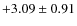 $+3.09\pm0.91$