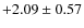$+2.09\pm0.57$
