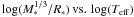 $\log(M^{1/3}_{*}/R_{*})\,{\rm vs.}\,\log(T_\mathrm{eff})$
