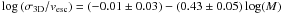 $\log\left(\sigma_{\rm 3D}/{v_{\rm esc}}\right)=(-0.01\pm0.03)-(0.43\pm0.05)\log(M)$