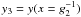 $y_3=y(x=g_2^{-1})$