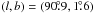 \hbox{$(l, b) = (90\fdg 9, 1\fdg 6)$}