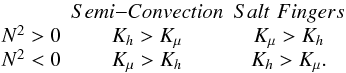 % subequation 1854 3 \begin{equation} \begin{array}{ccc} & {Semi{-}Convection}& {Salt\,\,Fingers}\\ N^{2}>0 & K_h >K_\mu & K_\mu > K_{h}\\ N^{2}<0 & K_\mu > K_{h} & K_h > K_\mu. \end{array} \end{equation}