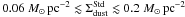 \hbox{$0.06\msun\,{\rm pc}^{-2}\lesssim\Sigma_{\rm dust}^{\rm Std}\lesssim0.2\msun\,\rm pc^{-2}$}