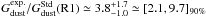 \hbox{$G_{\rm dust}^{\rm exp.}/G_{\rm dust}^{\rm Std}({\rm R1})\simeq3.8_{-1.0}^{+1.7}\simeq[2.1,9.7]_{90\%}$}