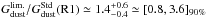 \hbox{$G_{\rm dust}^{\rm lim.}/G_{\rm dust}^{\rm Std}({\rm R1})\simeq1.4_{-0.4}^{+0.6}\simeq[0.8,3.6]_{90\%}$}