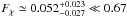 \hbox{$F_\chi\simeq 0.052_{-0.027}^{+0.023}\ll 0.67$}