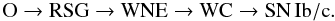 \begin{equation} \label{eq:evol20to50} \mathrm{O} \rightarrow \mathrm{RSG} \rightarrow \mathrm{WNE} \rightarrow \mathrm{WC} \rightarrow \mathrm{SN\,Ib/c}. \end{equation}