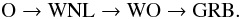 \begin{equation} \label{eq:worotevol} \mathrm{O} \rightarrow \mathrm{WNL} \rightarrow \mathrm{WO} \rightarrow \mathrm{GRB}. \end{equation}