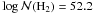 \hbox{$\log \mathcal{N}({\rm H}_2)=52.2$}