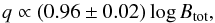 \begin{equation} q \propto (0.96 \pm 0.02)\,{\rm log}\,{B}_{\rm tot}, \end{equation}