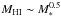 \hbox{$M_{\rm HI}\sim M_*^{0.5}$}