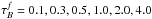 \hbox{$\tau_{B}^{f}=0.1,0.3,0.5,1.0,2.0,4.0$}