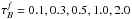 \hbox{$\tau_{B}^{f}=0.1,0.3,0.5,1.0,2.0$}