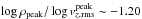 \hbox{$\log\rho_{\mathrm{peak}}/\log v_{z,\mathrm{rms}}^{\mathrm{peak}}\sim-1.20$}