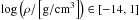 \hbox{$\log\left(\rho/\left[\mathrm{g}/\mathrm{cm}{}^{3}\right]\right)\in\left[-14,1\right]$}