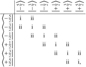 \begin{equation} \begin{array}{c|cccccc} &\rotatebox{90}{$\left|- \frac{5}{2}\right\rangle$}&\rotatebox{90}{$\left|- \frac{3}{2}\right\rangle$}&\rotatebox{90}{$\left|- \frac{1}{2}\right\rangle$}&\rotatebox{90}{$\left|+ \frac{1}{2}\right\rangle$}&\rotatebox{90}{$\left|+ \frac{3}{2}\right\rangle$}&\rotatebox{90}{$\left|+ \frac{5}{2}\right\rangle$}\\ \hline \left\langle -\frac{5}{2}\right|&\mathrm{i}&\mathrm{ii}&&&&\\ \left\langle -\frac{3}{2}\right|&\mathrm{ii}&\mathrm{i}&\mathrm{ii}&&&\\ \left\langle -\frac{1}{2}\right|&&\mathrm{ii}&\mathrm{i}&\mathrm{ii}&&\\ \left\langle +\frac{1}{2}\right|&&&\mathrm{ii}&\mathrm{i}&\mathrm{ii}&\\ \left\langle +\frac{3}{2}\right|&&&&\mathrm{ii}&\mathrm{i}&\mathrm{ii}\\ \left\langle +\frac{5}{2}\right|&&&&&\mathrm{ii}&\mathrm{i}, \end{array} \label{eq:hammag} \end{equation}