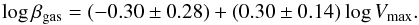 \begin{equation} \log \beta_{\rm gas} = (-0.30 \pm 0.28) + (0.30 \pm 0.14) \log V_{\rm max}. \end{equation}