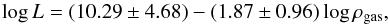 \begin{equation} \log L = (10.29 \pm 4.68) - (1.87\pm 0.96) \log \rho_{\rm gas}, \end{equation}