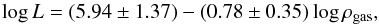 \begin{equation} \log L = (5.94 \pm 1.37) - (0.78\pm 0.35) \log \rho_{\rm gas}, \end{equation}