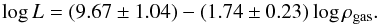 \begin{equation} \log L = (9.67 \pm 1.04) - (1.74\pm 0.23) \log \rho_{\rm gas}. \end{equation}