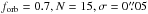 \hbox{$f_{\rm orb} = 0.7, N = 15, \sigma = 0\farcs05$}