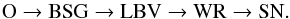 \begin{eqnarray*} \rm O \rightarrow BSG \rightarrow LBV \rightarrow WR \rightarrow SN. \end{eqnarray*}