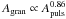 \hbox{$A_\mathrm{gran} \propto A_\mathrm{puls}^{0.86}$}