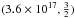 \hbox{$( 3.6 \times 10^{17}, \frac{3}{2} )$}