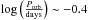\hbox{$\log\left(\frac{P_{\rm orb}}{\mathrm{days}}\right) \sim -0.4$}