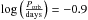 \hbox{$\log\left(\frac{P_{\rm orb}}{\mathrm{days}}\right) = -0.9$}